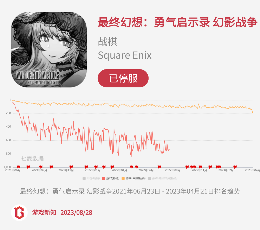 二次元惨烈征战:27款阵亡,23款状况不佳