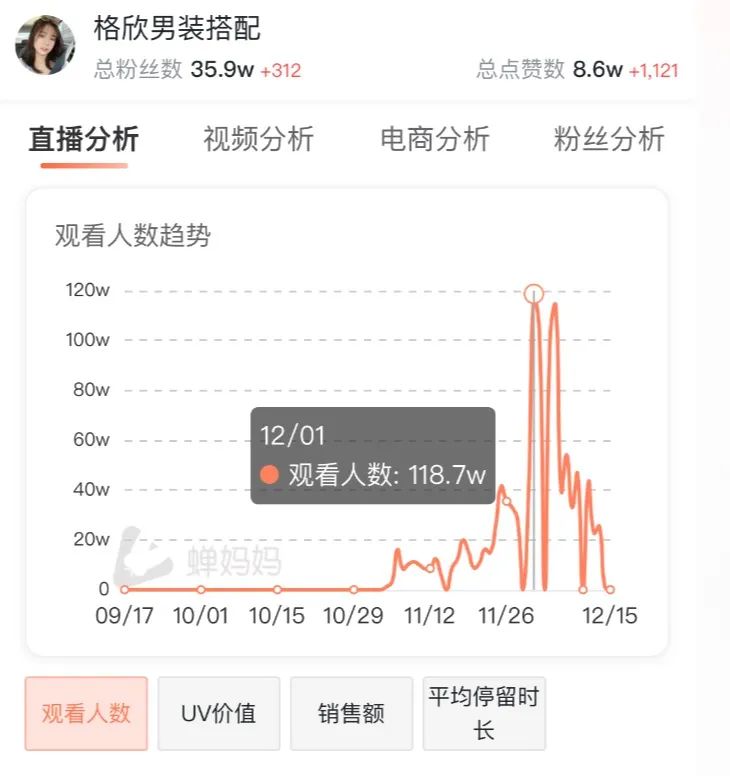 新知达人, 秀场主播撒娇卖货,一声“哥哥”卖货200w! 新知达人, 秀场主播撒娇卖货,一声“哥哥”卖货200w!