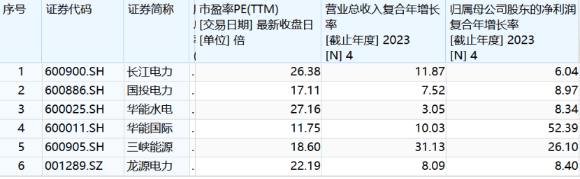 A股三大“水电印钞机”,超级行情还能疯多久?