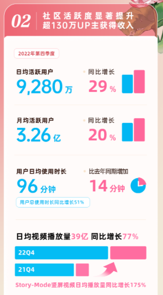 B站2022年财报发布:UP主分走91亿 直播业务增长超30%