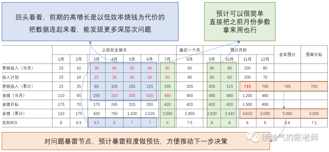天天在写同环比,深入的数据分析到底怎么做??