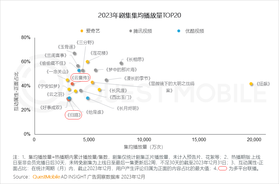 QuestMobile 2023年剧综影市场洞察：用户同质化，内容成突围关键，移动端商业化进入丰收期&hellip;&hellip;