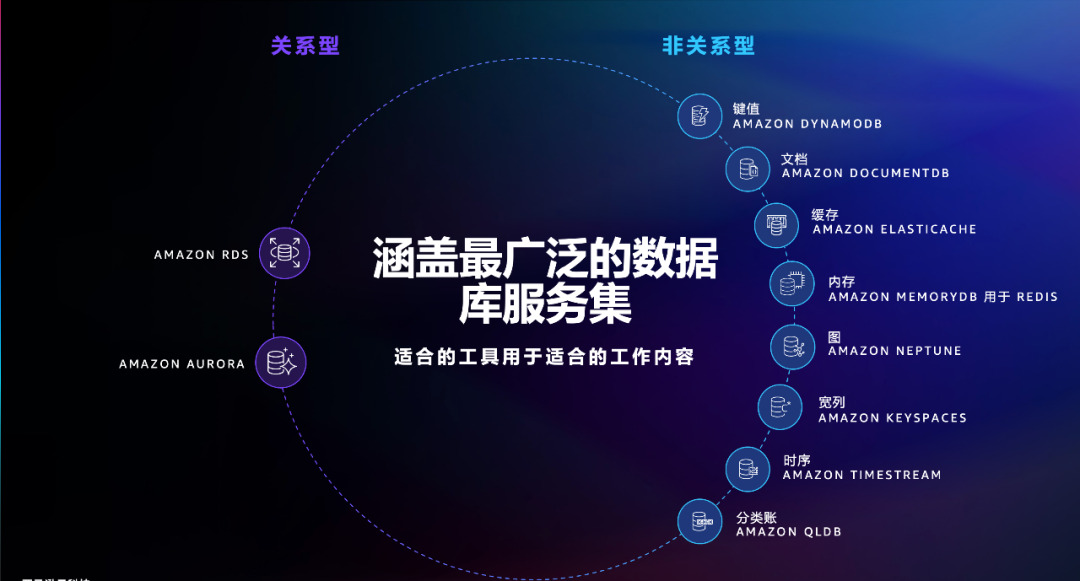 【观察】连续八年霸榜云数据库“领导者”,揭秘亚马逊云科技背后的“统治力”
