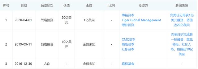 爆红的完美日记半年估值翻倍,资本持续押注背后,隐忧何在?