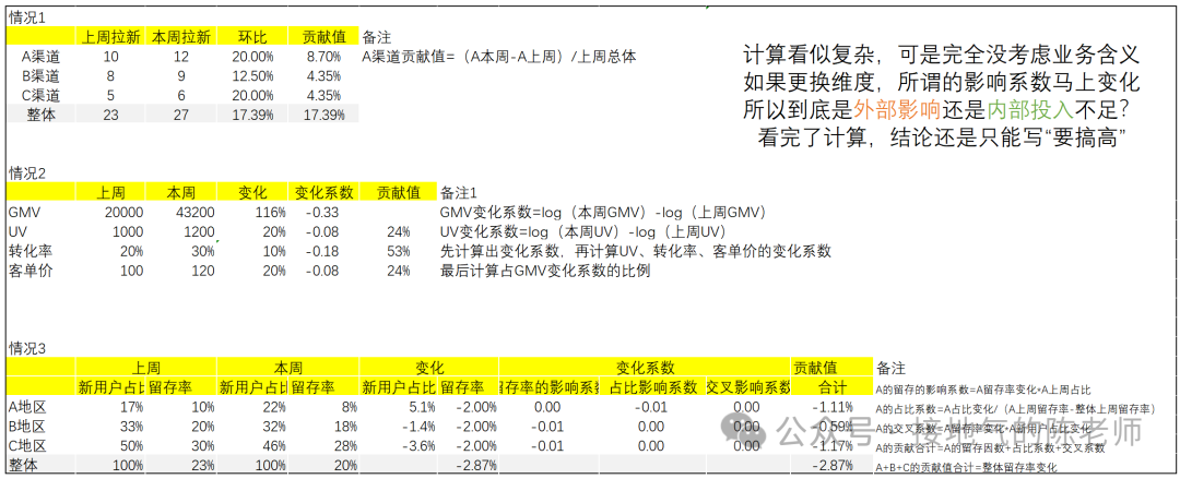 如何构建数据分析体系?