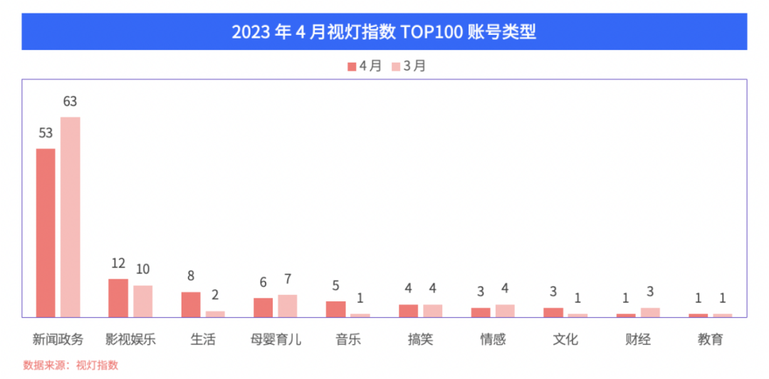 4 月份视灯指数榜单来袭:TOP5000 更替率 52.7%,虚拟主播助力知识付费,垂类内容多元化成必然