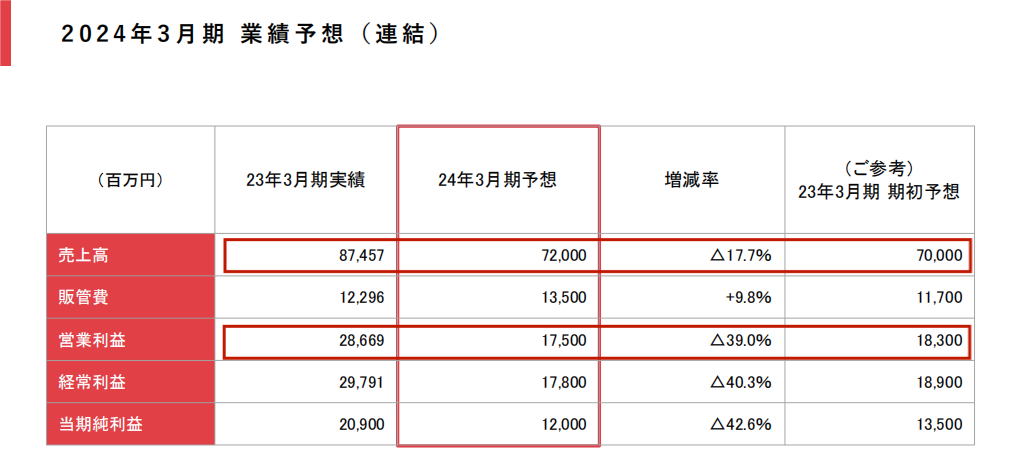 东映动画上半年营收21.4亿元,《航海王》《灌篮高手》周边热销|雷报