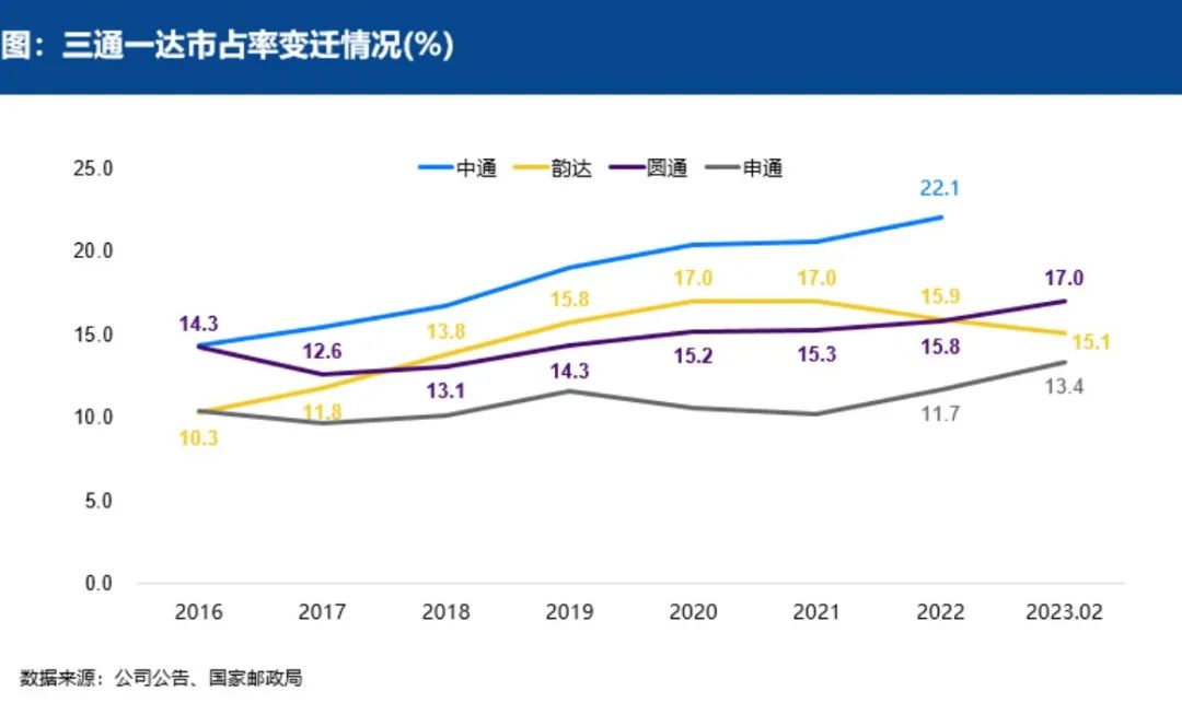 快递行业进入大鱼吃大鱼时代,韵达能否“困境反转”?