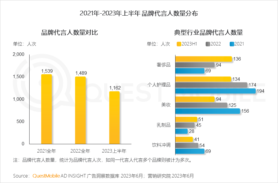 QuestMobile2023互联网广告市场半年报告：市场规模同比增长5.2%，行业分化加剧，三大趋势延续