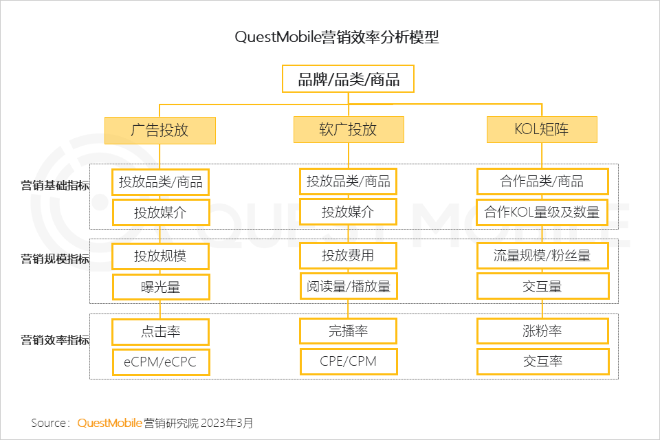 QuestMobile2022中国互联网广告市场洞察：总量突破6600亿元，头部平台强化流量内转化，AIGC等技术持续搅动市场