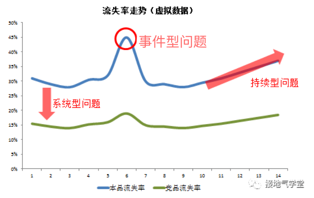 用户流失分析,这是我见过最好的模板