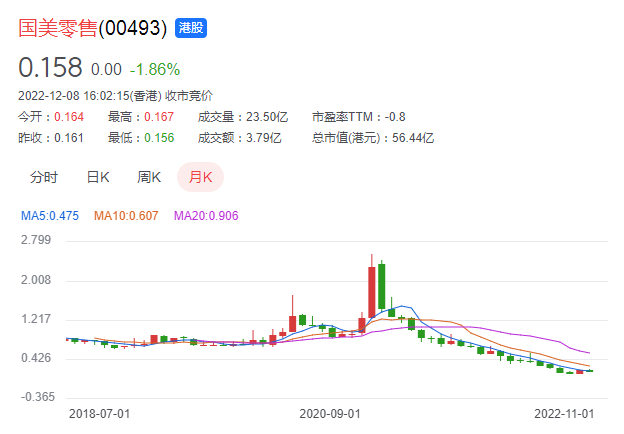 国美迎来至暗时刻:股票遭清仓式减持,员工围堵黄光裕讨薪