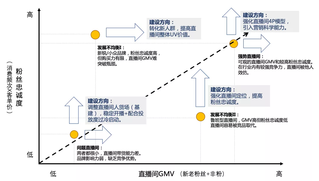 怎么做好抖音直播带货?做了7亿GMV后,做了70条笔记