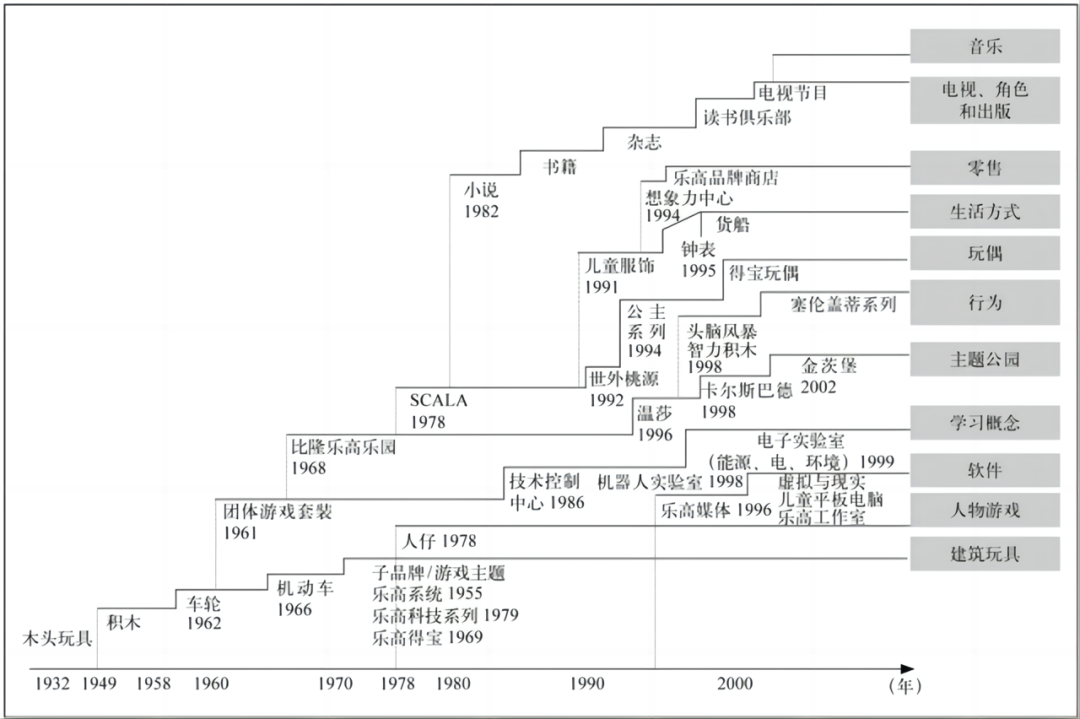 乐高上半年收入290亿元，净利润下滑18%，如何&ldquo;自救&rdquo;？｜雷报