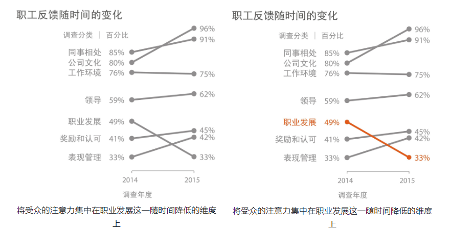 《用数据讲故事》:用故事驱动决策