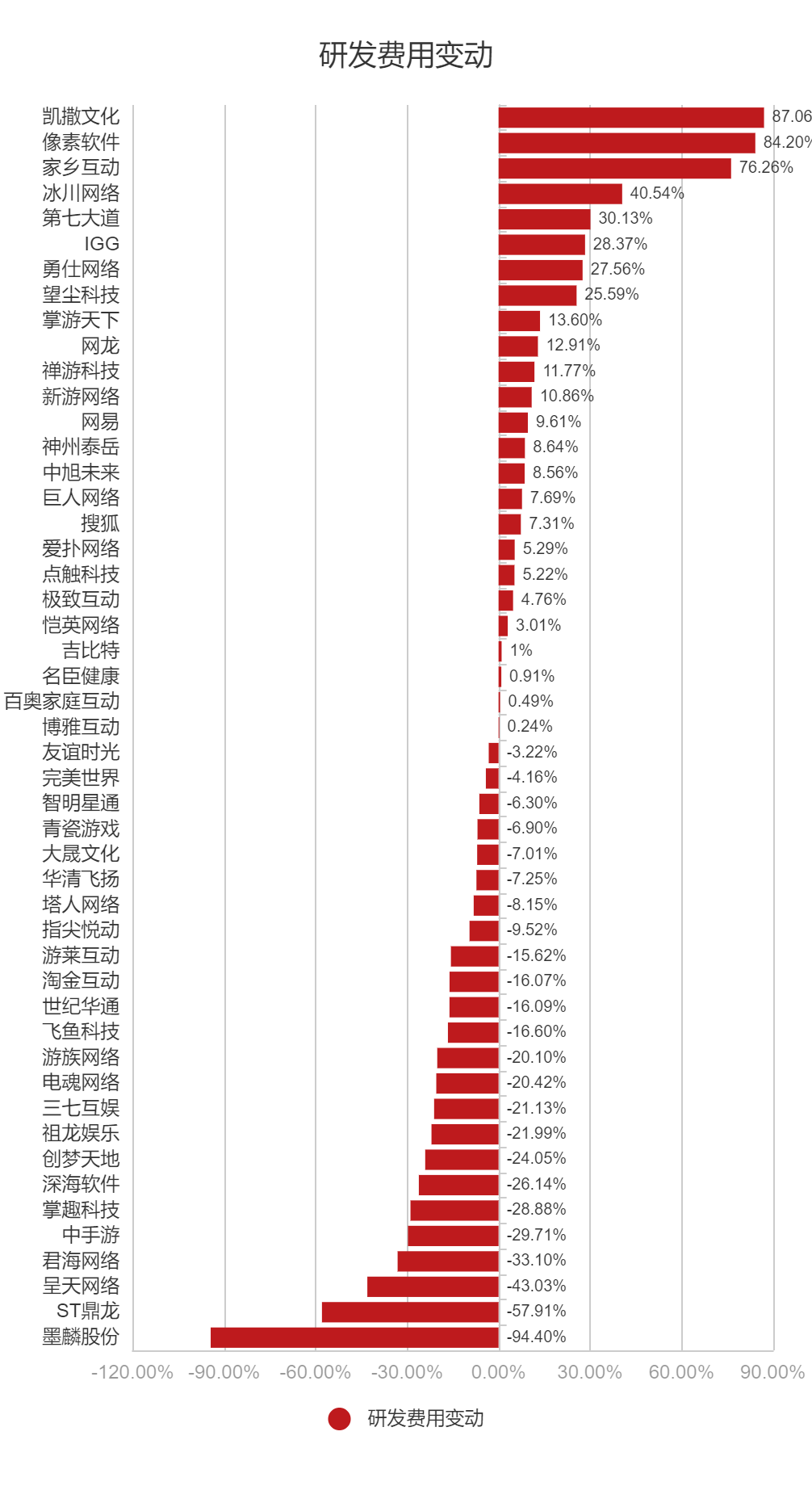 91家上市游戏公司年报:63%正在减员,六成收入下滑