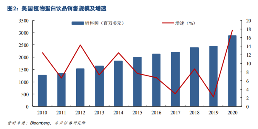 植物奶小品类崛起，什么时候会替代动物奶？