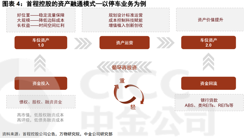 首程控股再发停车资产类REITs,行业走向“资产管理模式”