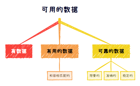 《数据分析原理》:6步解决业务分析难题