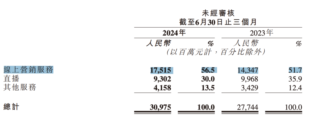 大厂Q2广告业务复盘:谁承压?谁增长?