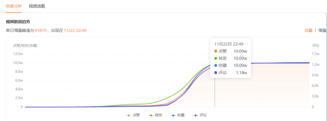 作品发布一天就收获仨10W+、格力董明珠视频号直播&hellip;近期视频号这些热点值得关注！