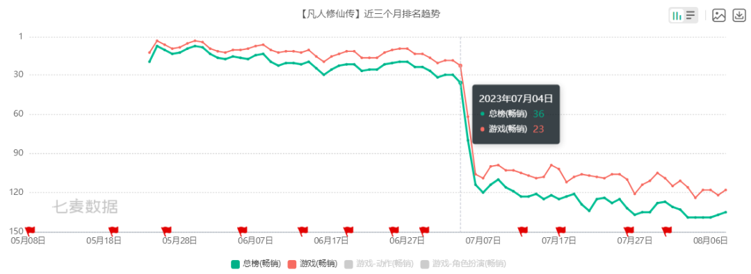 上线2个多月,从畅销榜Top4到100排名之外的流水腰斩,这款备受期待的IP修仙手游经历了什么?