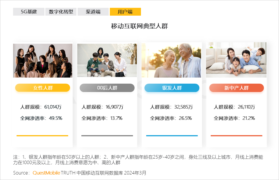QuestMobile2024中国移动互联网春季大报告：用户12.32亿，人均月时长165小时，小程序、AIGC、三大屏交相辉映