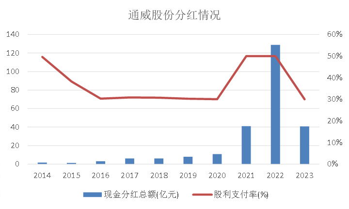 穿越周期,通威股份年报里的伏笔