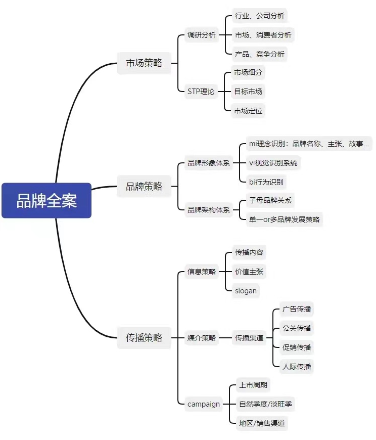 营销全案怎么做（来看看品牌全案怎么做）