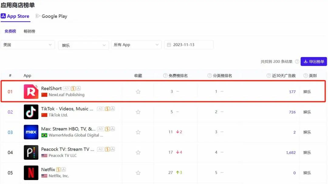 《ReelShort》在美iOS下载量赶超《TikTok》，短剧出海迎来新一轮爆发？