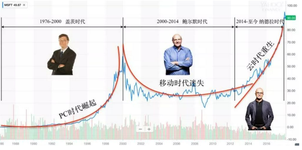 微软重回第一,百度中年危机