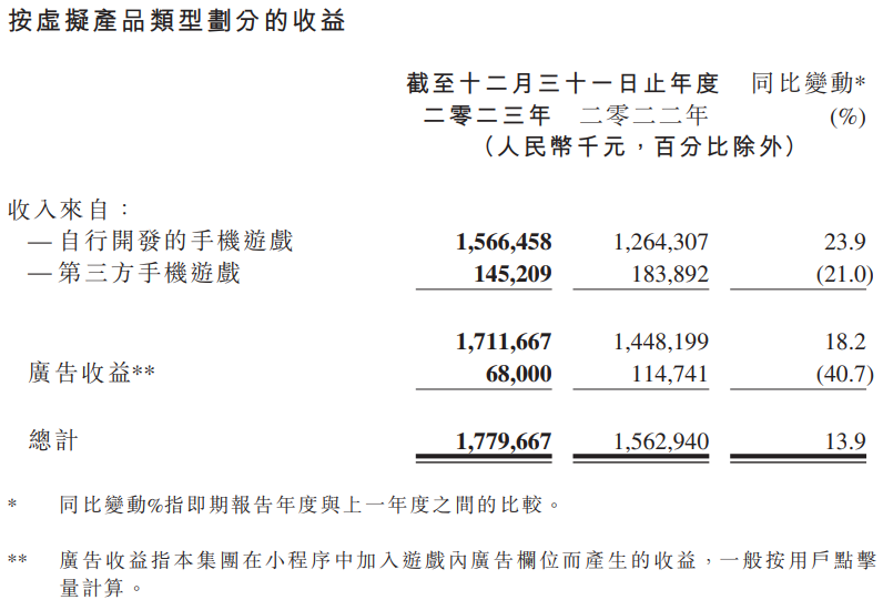 收入连涨4年,砍营销还涨14%,这家厂商找准新赛道了?