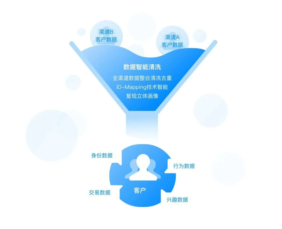 巧用RFM模型搞定客户群体分层