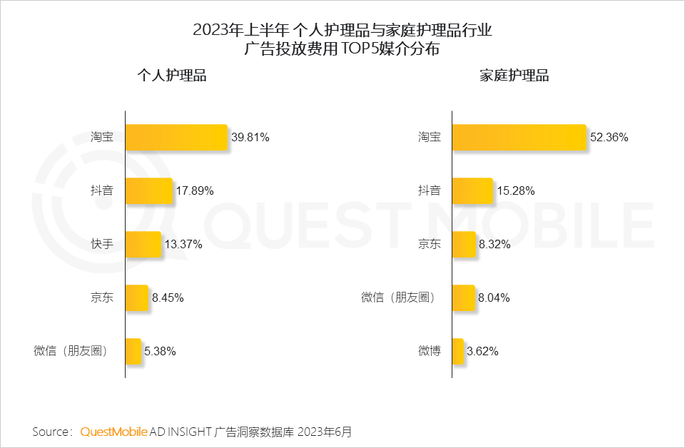 QuestMobile2023互联网广告市场半年报告：市场规模同比增长5.2%，行业分化加剧，三大趋势延续
