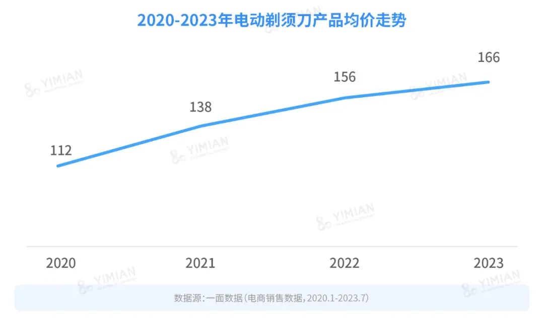 行业洞察 | 男人到底几个下巴？怎么一到送礼就送电动剃须刀？