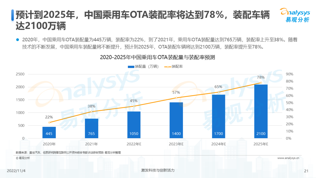 2022年中国汽车OTA行业发展洞察