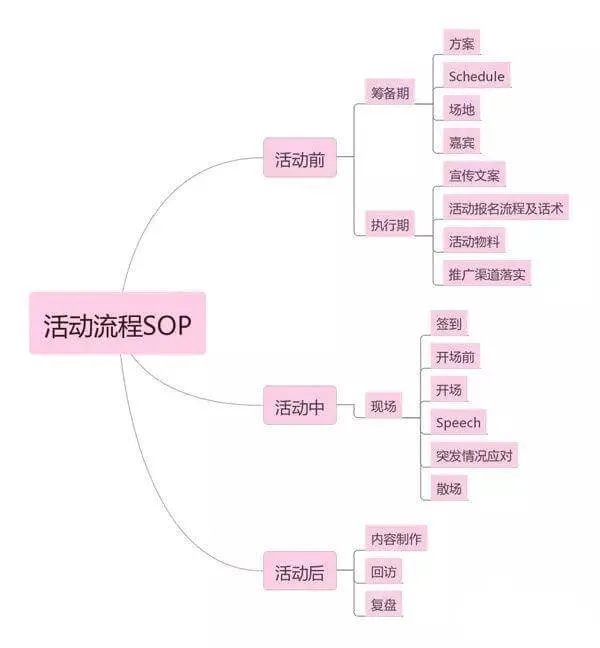 活动流程是什么（解析活动策划的流程梳理）