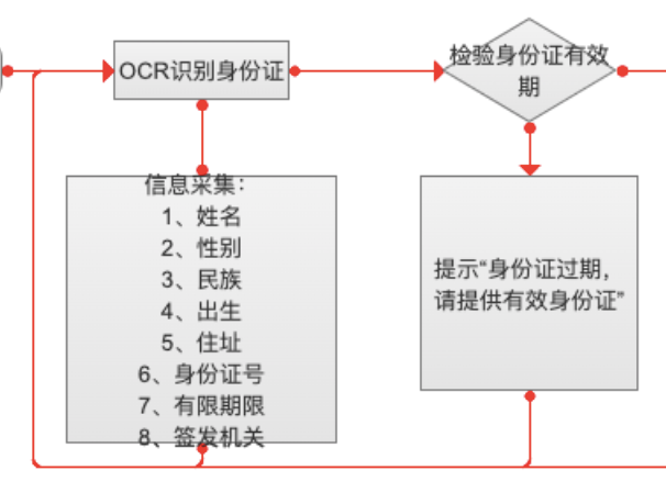 5个步骤,绘制高质量的业务流程图