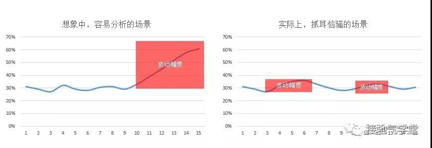 还在纠结每天的波动?用户活跃分析这么做!