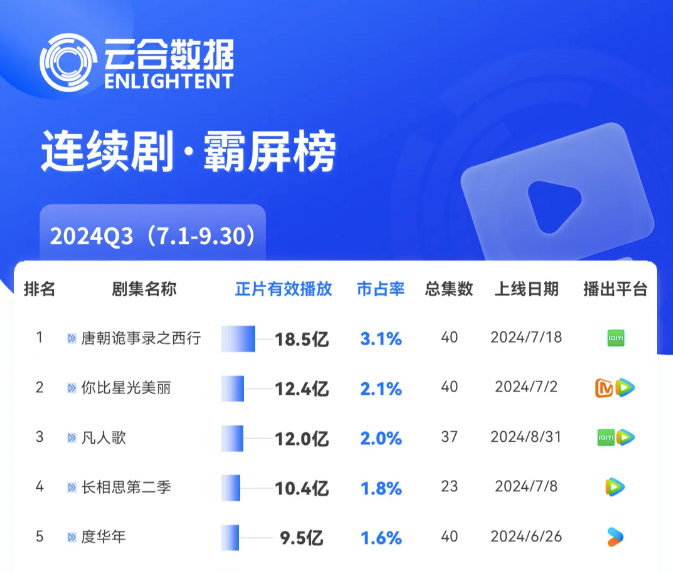 积极上探+主动下沉,爱奇艺双线探索长视频增长路