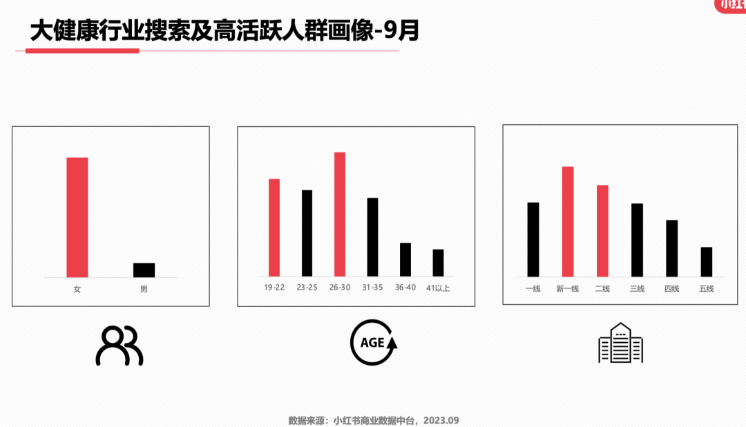 最新!小红书9大类目增长趋势分析