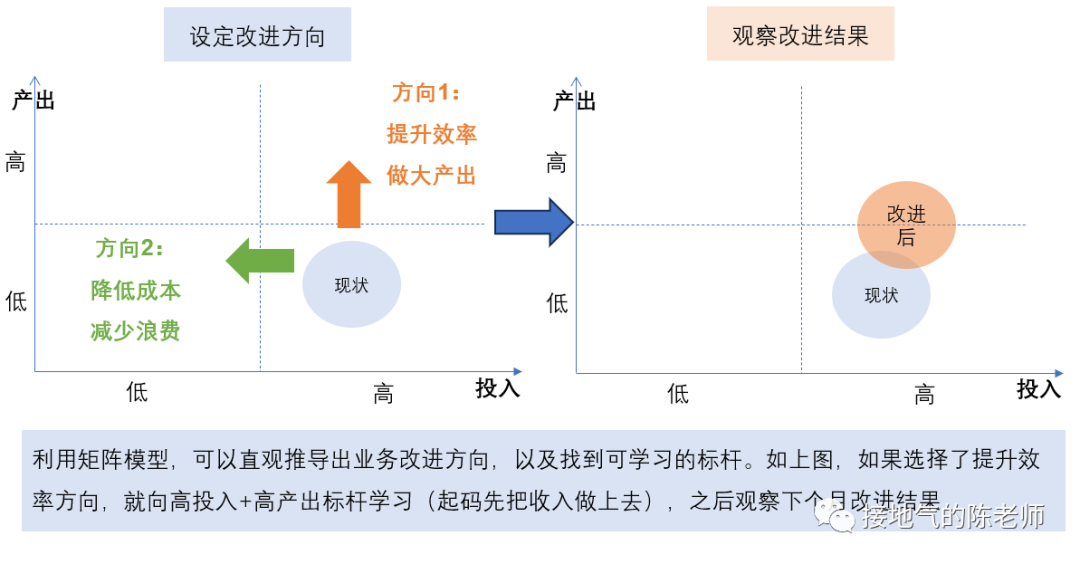 十大数据分析模型之三:矩阵模型