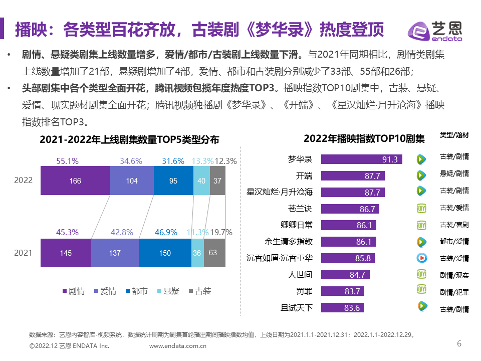 垂类创新与长青赛道双管齐下，2022国产剧的&ldquo;大发展时代&rdquo;