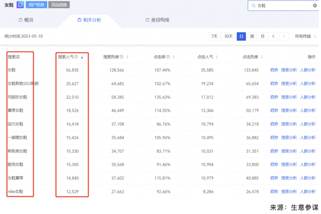 Roi超4的5种小红书玩法！