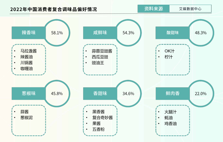 复制健康化、功能化的思路，调味品可以重做一遍！