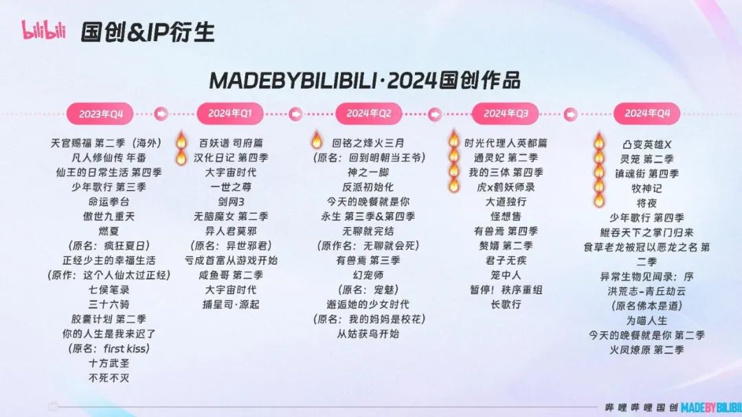 上半年,“优爱腾B”419亿元投内容,待播动画超百部|雷报