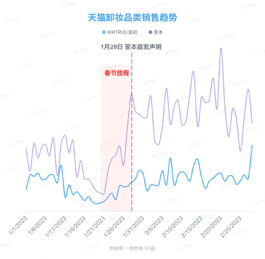行业洞察 | 至本且初“打”起来,伤的却是小红书?