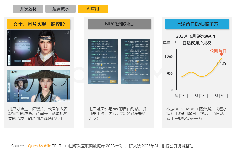 QuestMobile2023手机游戏行业洞察报告:手游用户规模6亿+,流量超百万游戏企业占17.6%,买量倾向短期快速投放策略