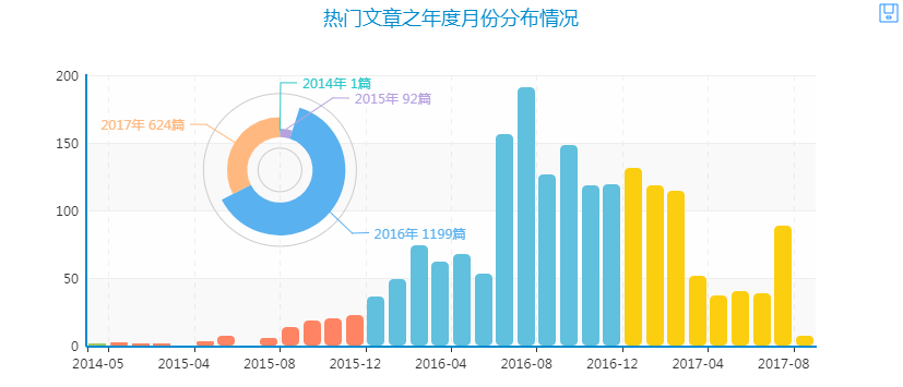 地图可视化还不会做？看完这篇文章你就懂了