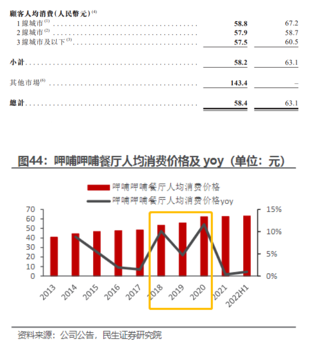 呷哺呷哺连亏三年终回血,但仍困于“三重混乱”